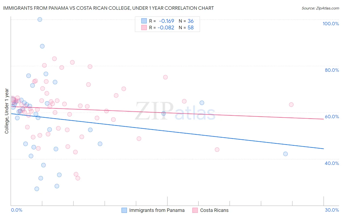 Immigrants from Panama vs Costa Rican College, Under 1 year