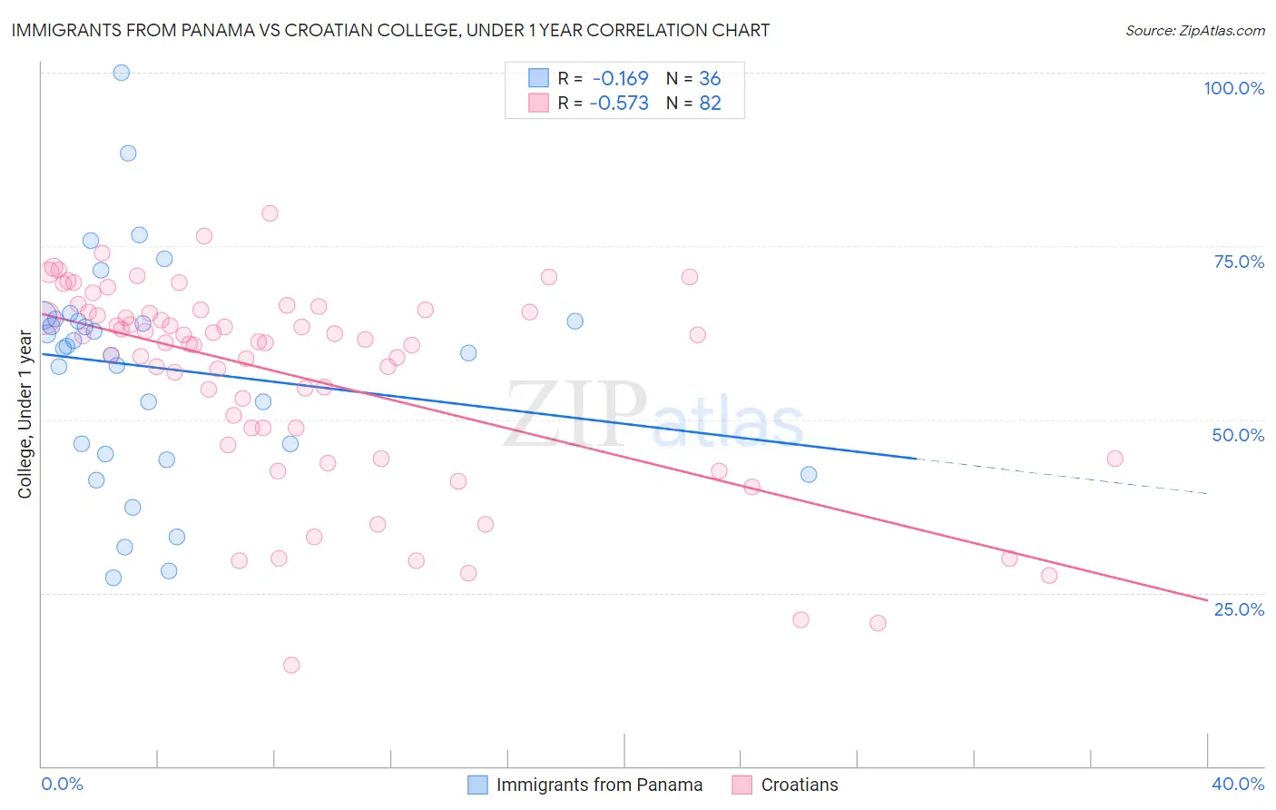 Immigrants from Panama vs Croatian College, Under 1 year