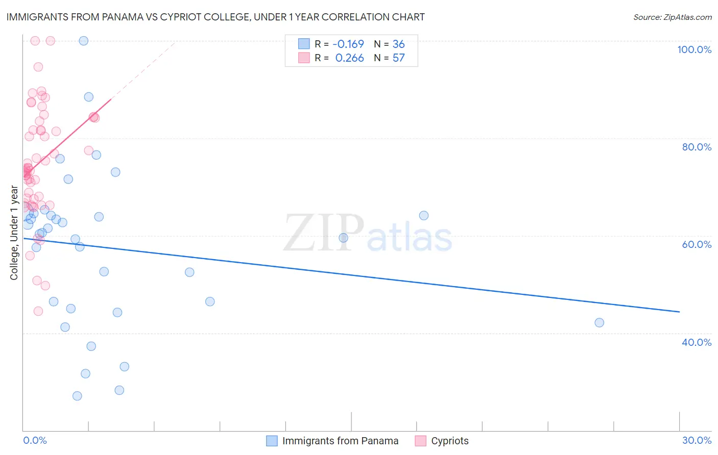 Immigrants from Panama vs Cypriot College, Under 1 year