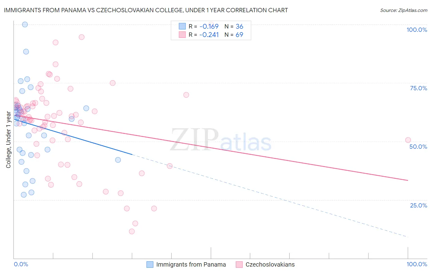 Immigrants from Panama vs Czechoslovakian College, Under 1 year