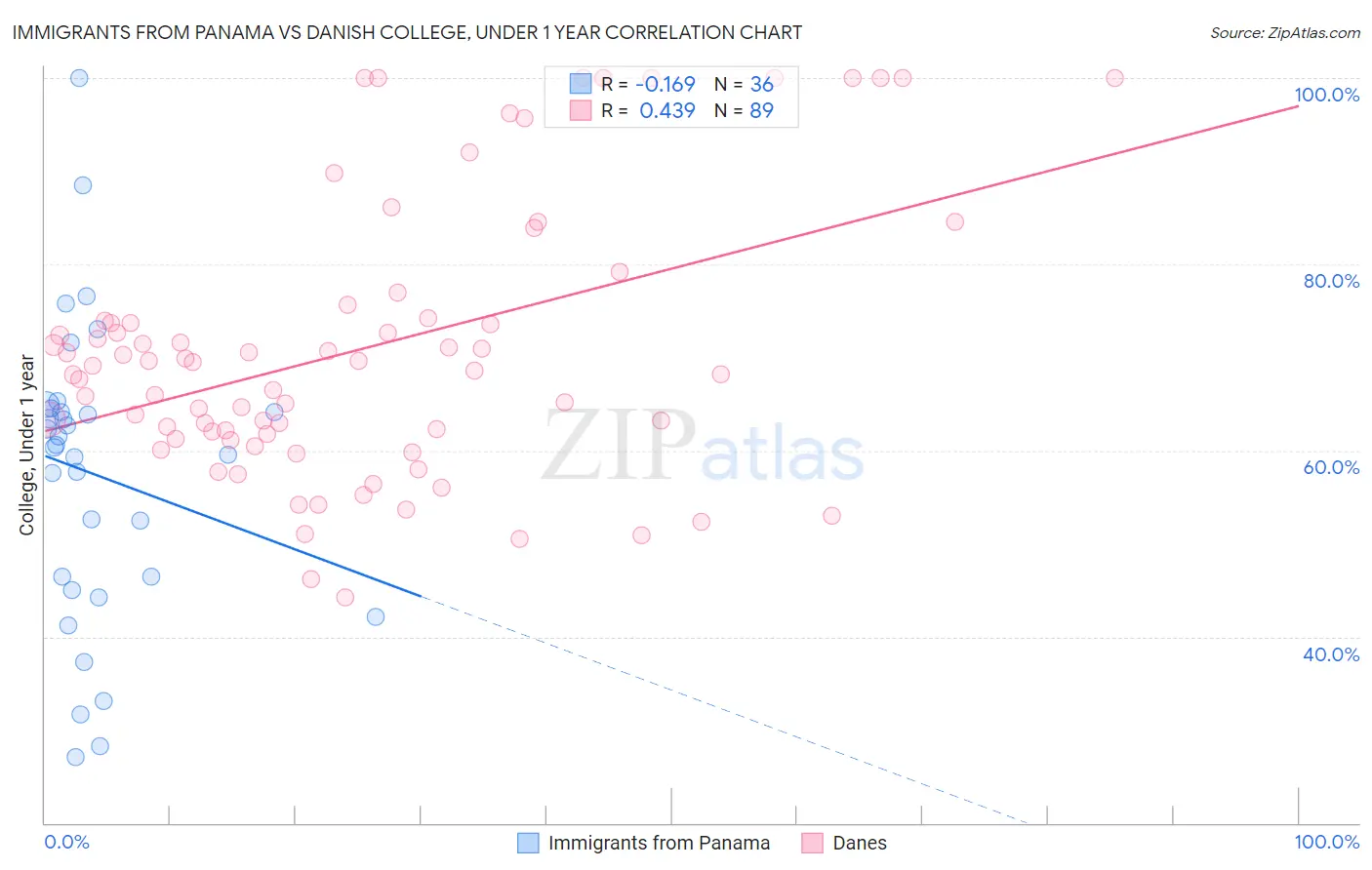 Immigrants from Panama vs Danish College, Under 1 year