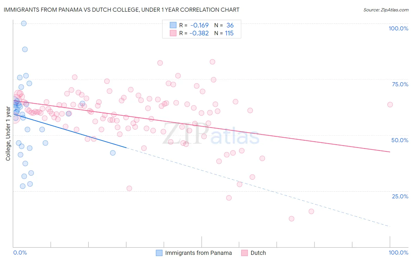 Immigrants from Panama vs Dutch College, Under 1 year