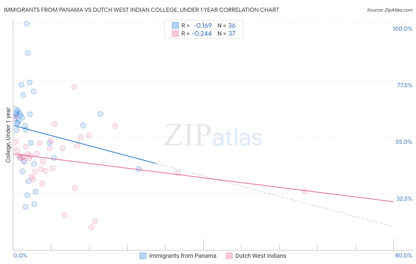 Immigrants from Panama vs Dutch West Indian College, Under 1 year