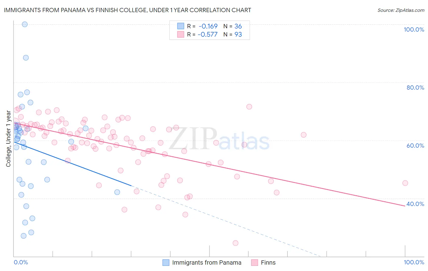 Immigrants from Panama vs Finnish College, Under 1 year