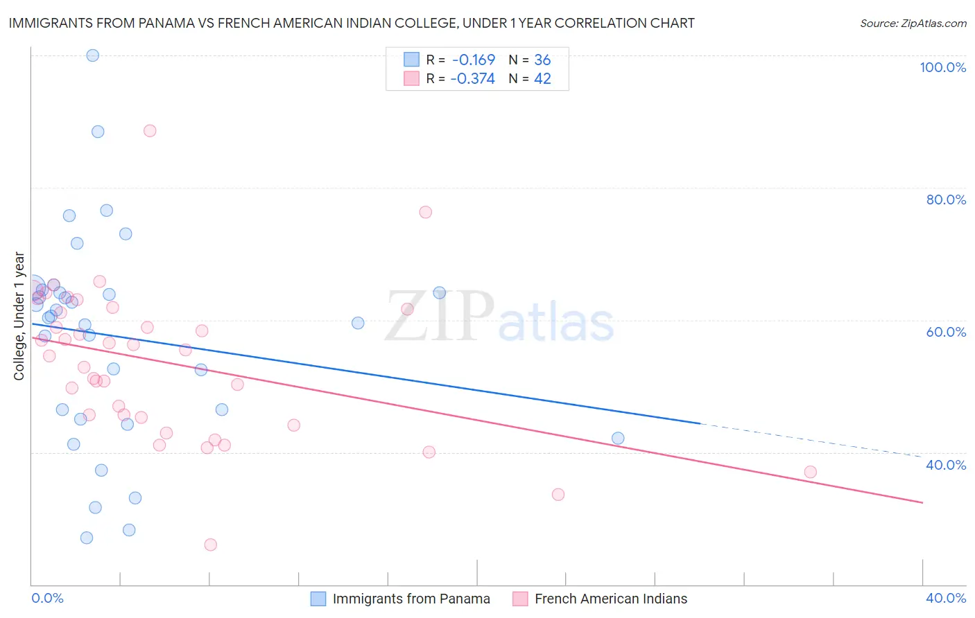 Immigrants from Panama vs French American Indian College, Under 1 year
