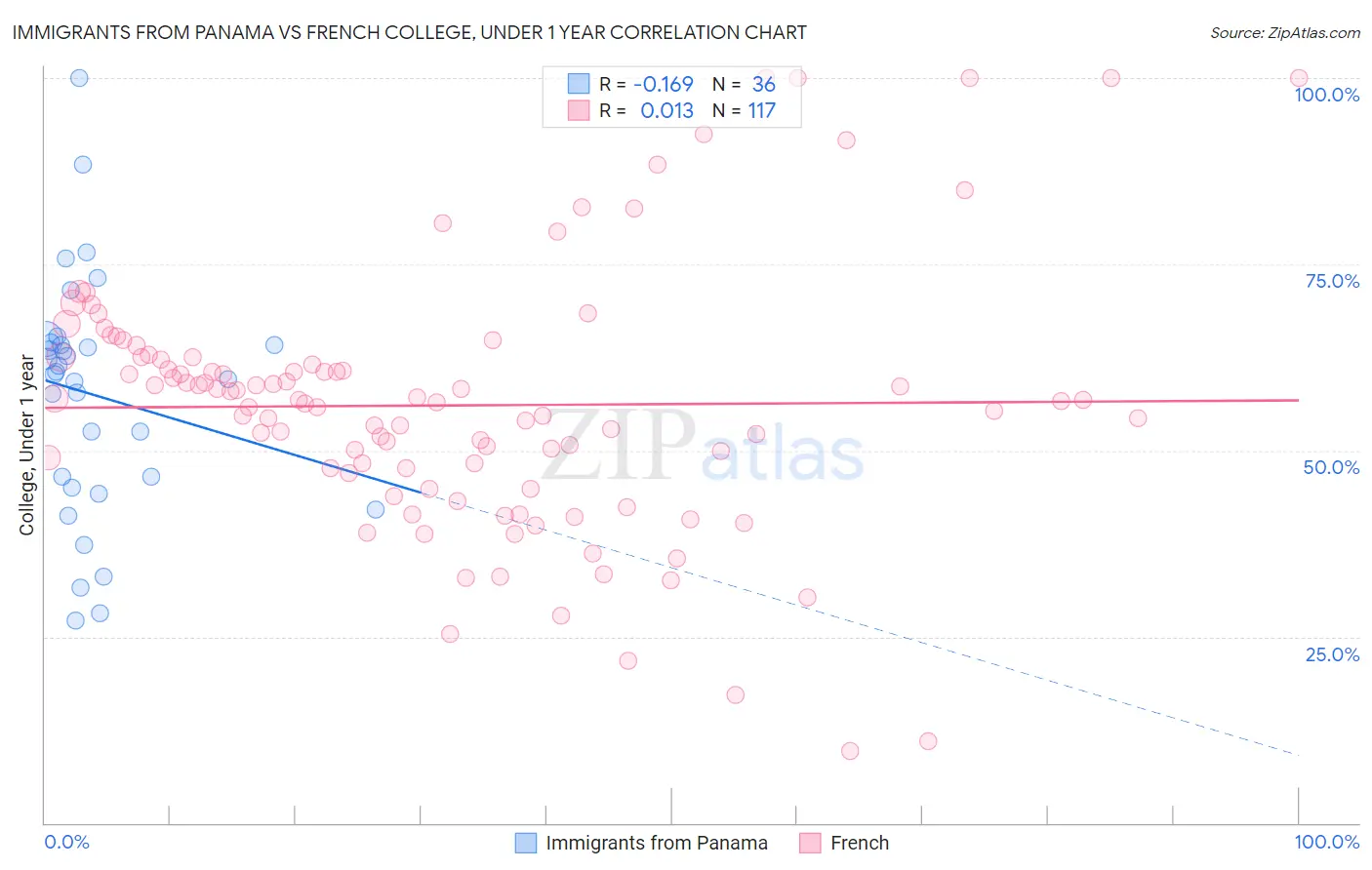 Immigrants from Panama vs French College, Under 1 year