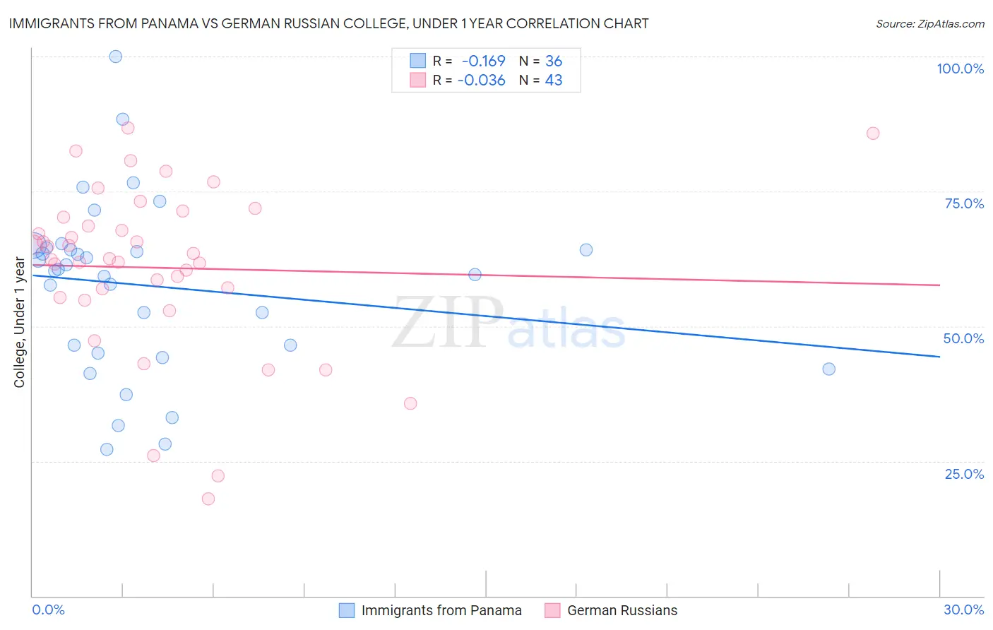 Immigrants from Panama vs German Russian College, Under 1 year