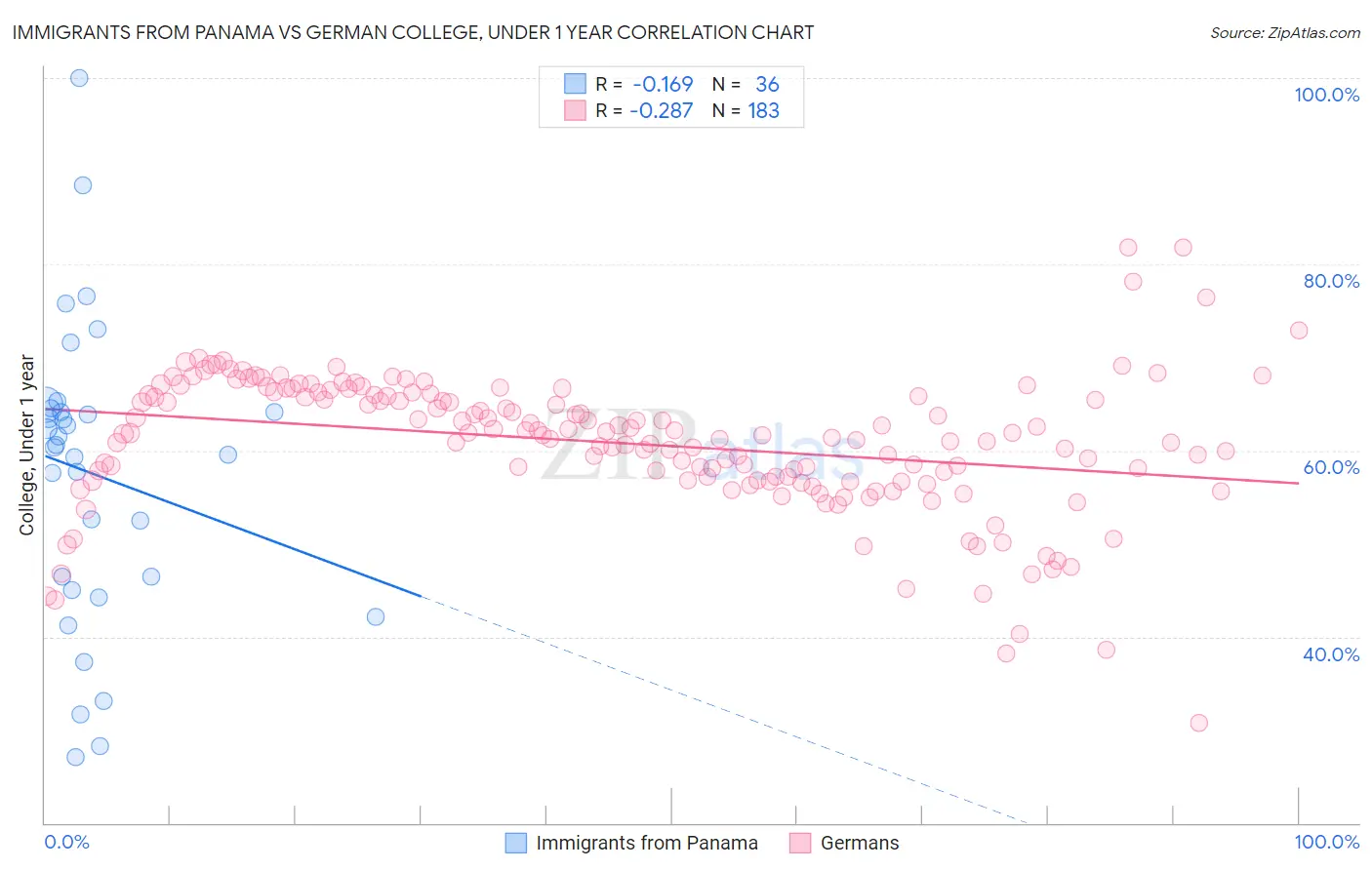 Immigrants from Panama vs German College, Under 1 year