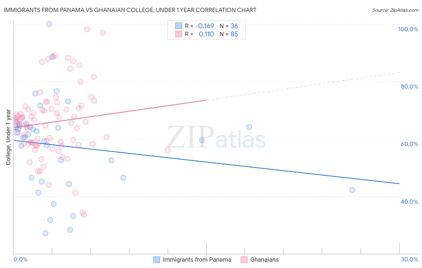 Immigrants from Panama vs Ghanaian College, Under 1 year