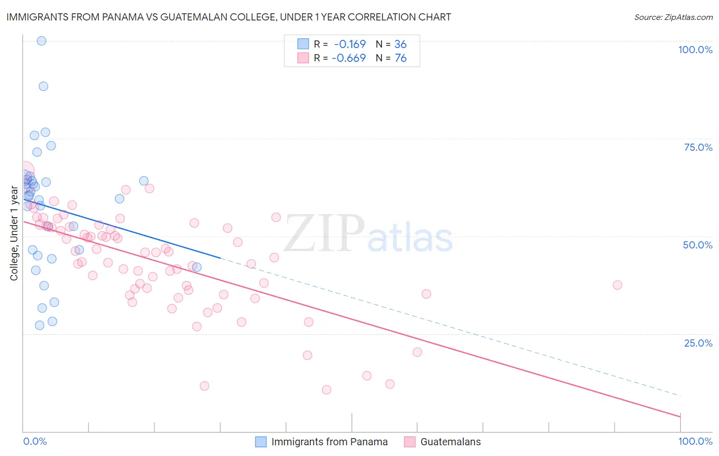 Immigrants from Panama vs Guatemalan College, Under 1 year