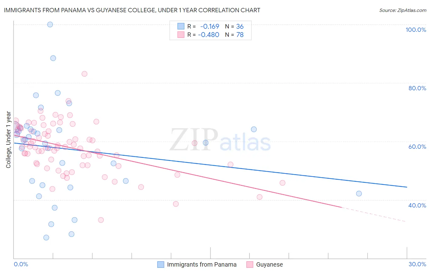 Immigrants from Panama vs Guyanese College, Under 1 year