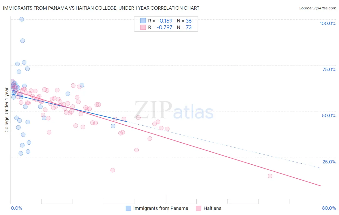 Immigrants from Panama vs Haitian College, Under 1 year