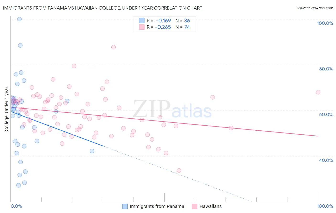 Immigrants from Panama vs Hawaiian College, Under 1 year