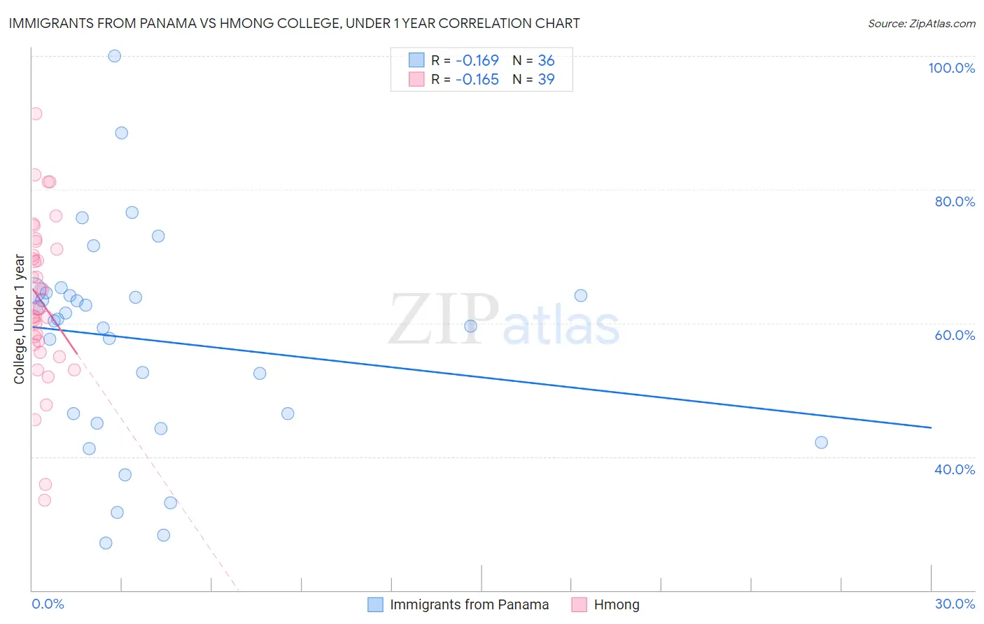 Immigrants from Panama vs Hmong College, Under 1 year