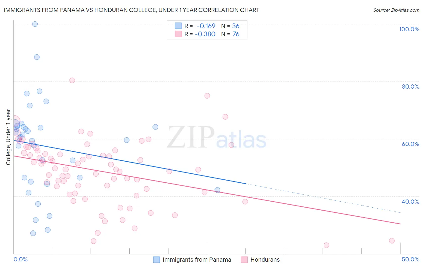 Immigrants from Panama vs Honduran College, Under 1 year