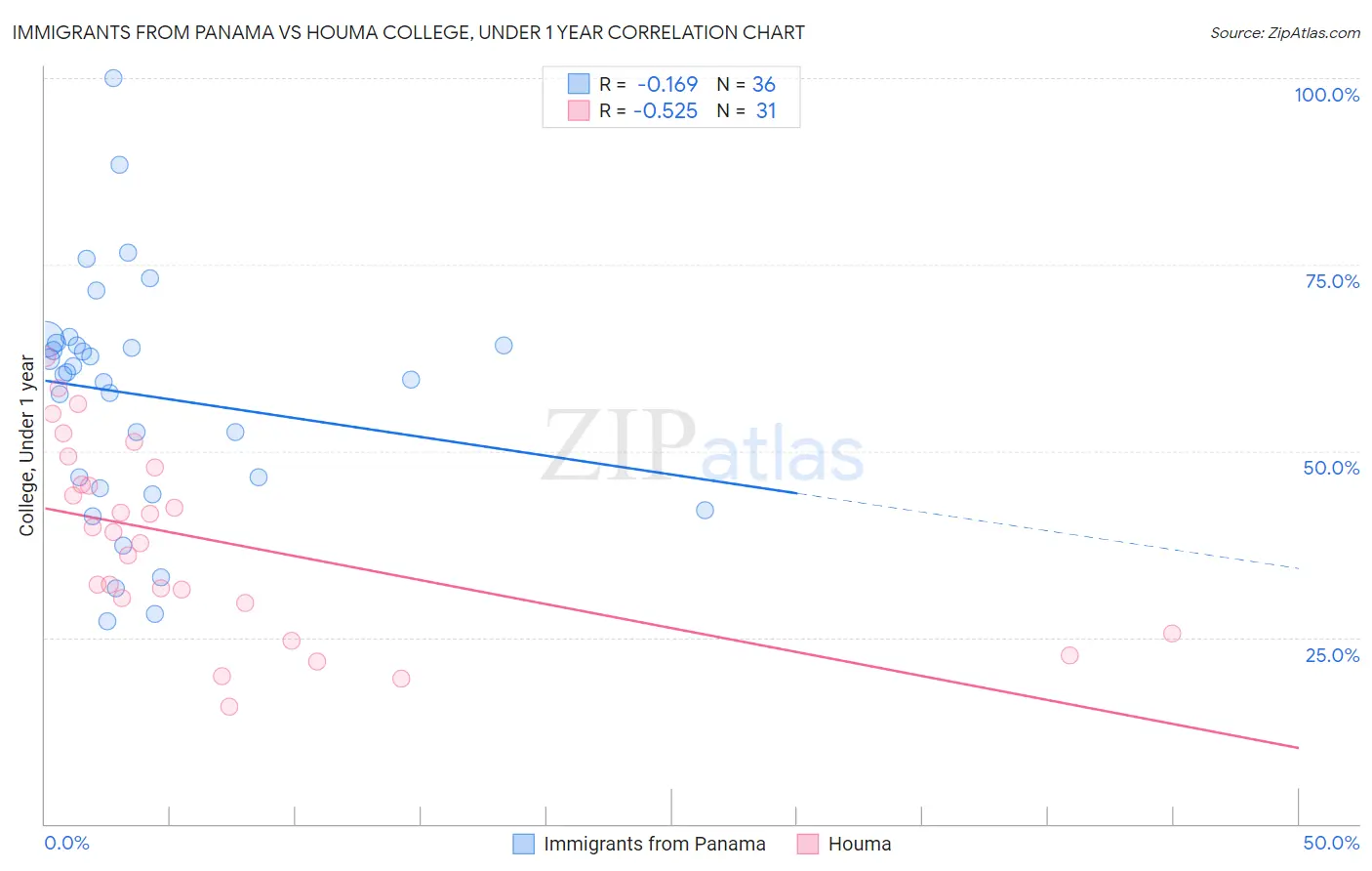 Immigrants from Panama vs Houma College, Under 1 year