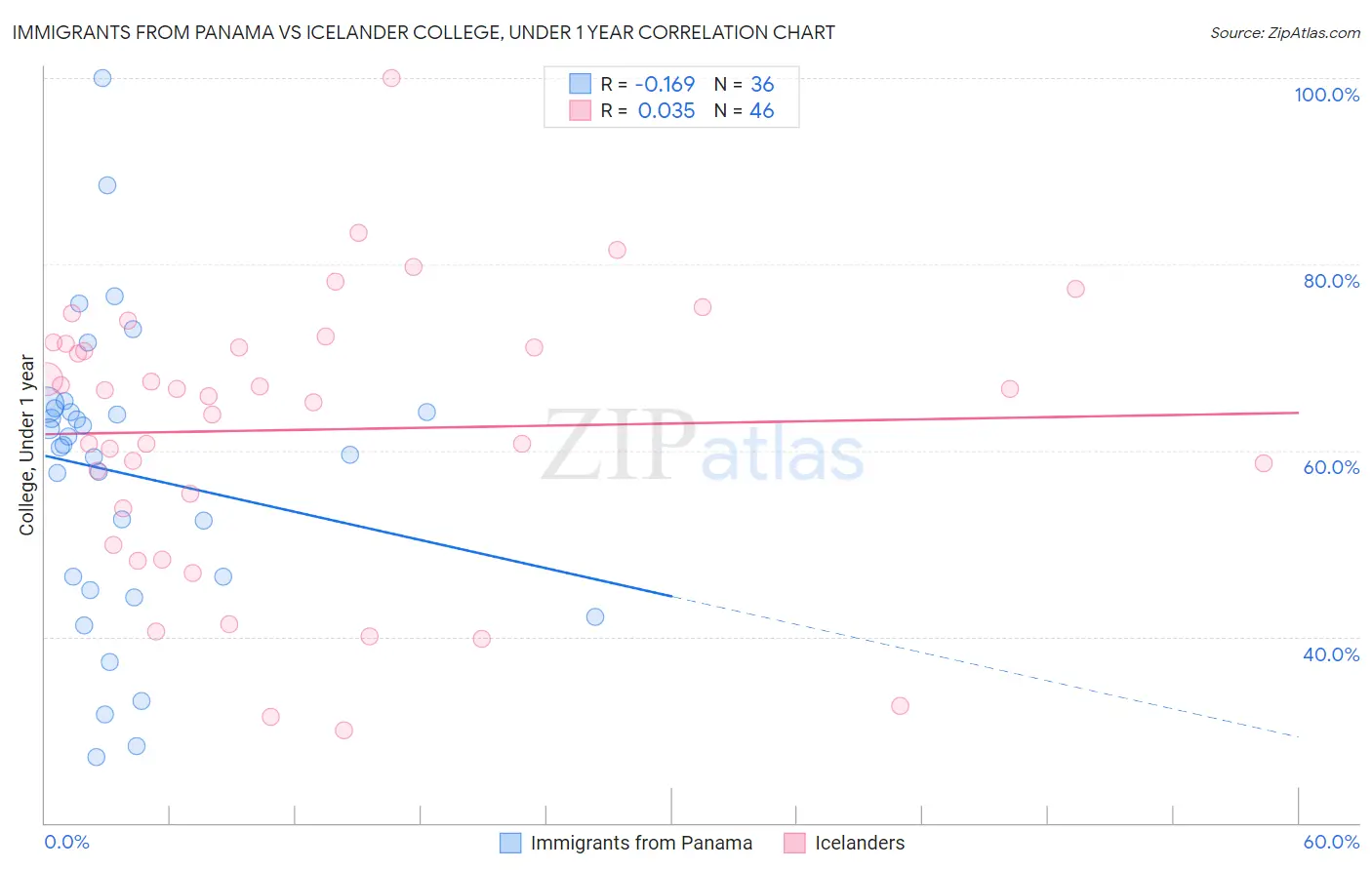 Immigrants from Panama vs Icelander College, Under 1 year