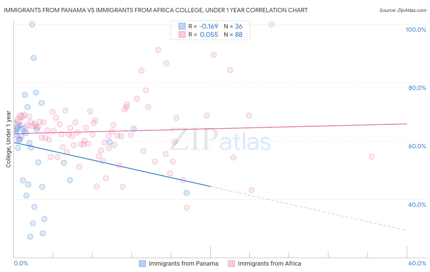 Immigrants from Panama vs Immigrants from Africa College, Under 1 year