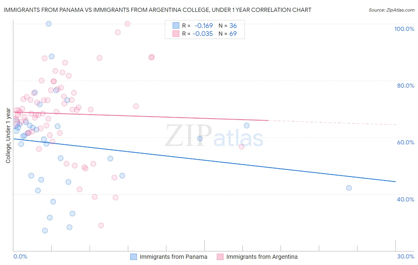 Immigrants from Panama vs Immigrants from Argentina College, Under 1 year