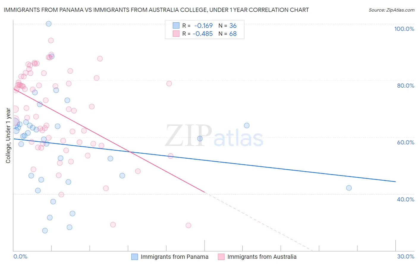 Immigrants from Panama vs Immigrants from Australia College, Under 1 year