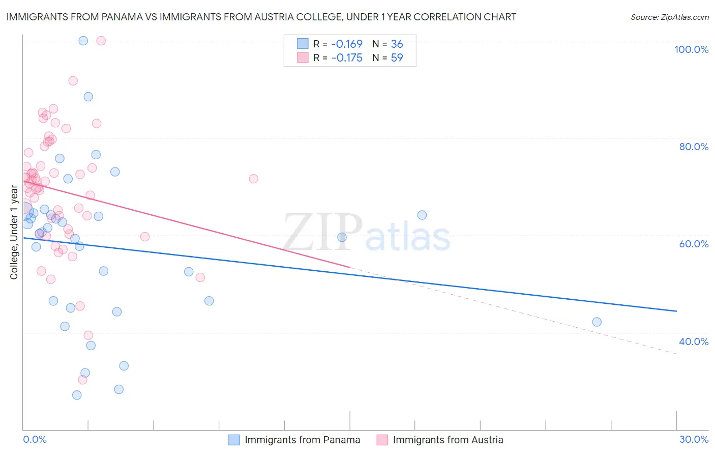 Immigrants from Panama vs Immigrants from Austria College, Under 1 year