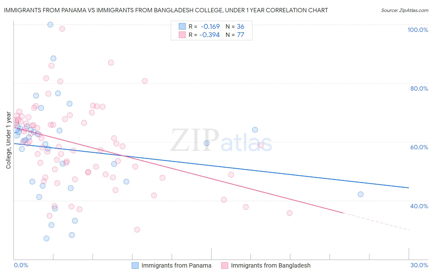 Immigrants from Panama vs Immigrants from Bangladesh College, Under 1 year