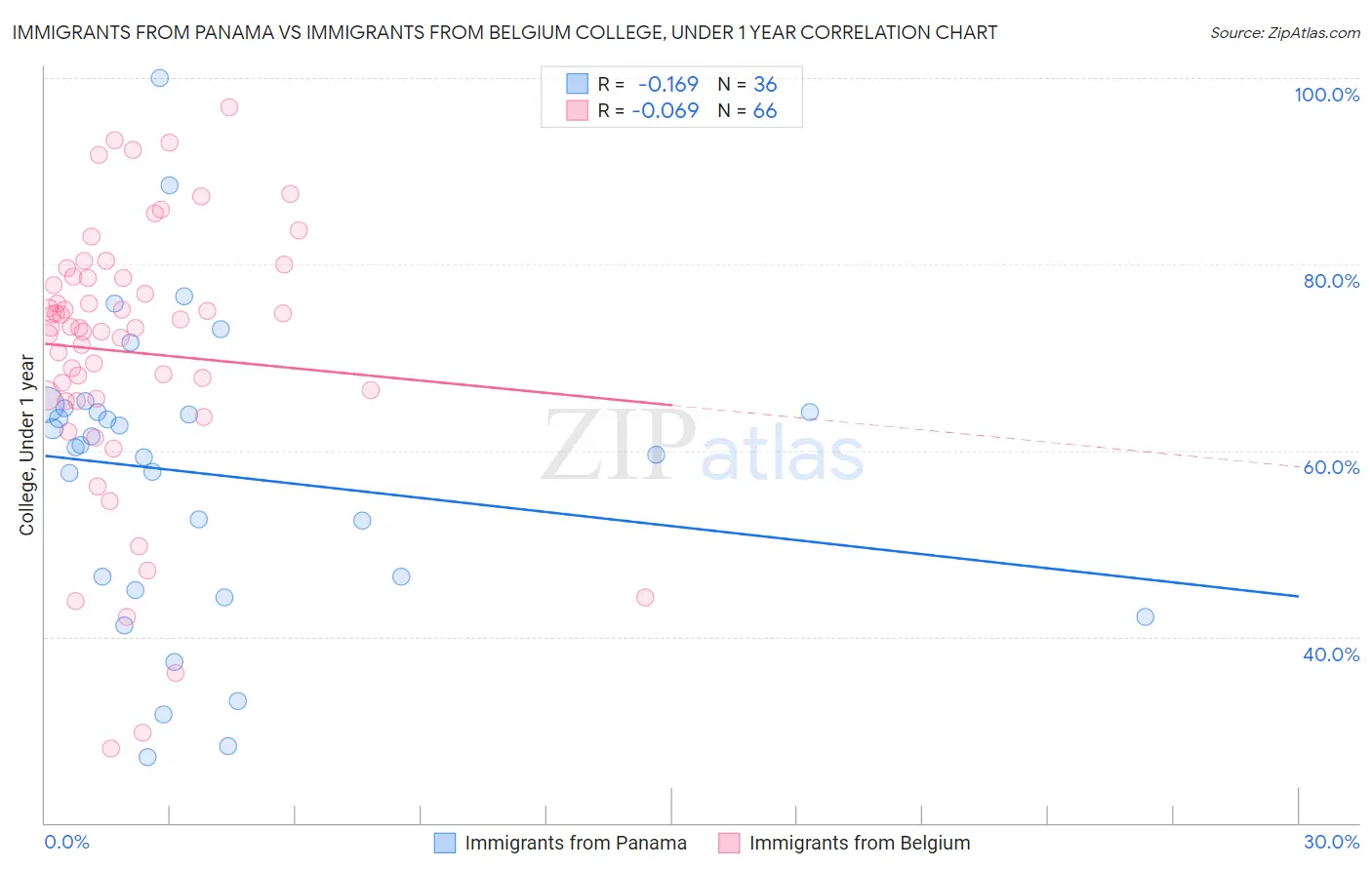 Immigrants from Panama vs Immigrants from Belgium College, Under 1 year