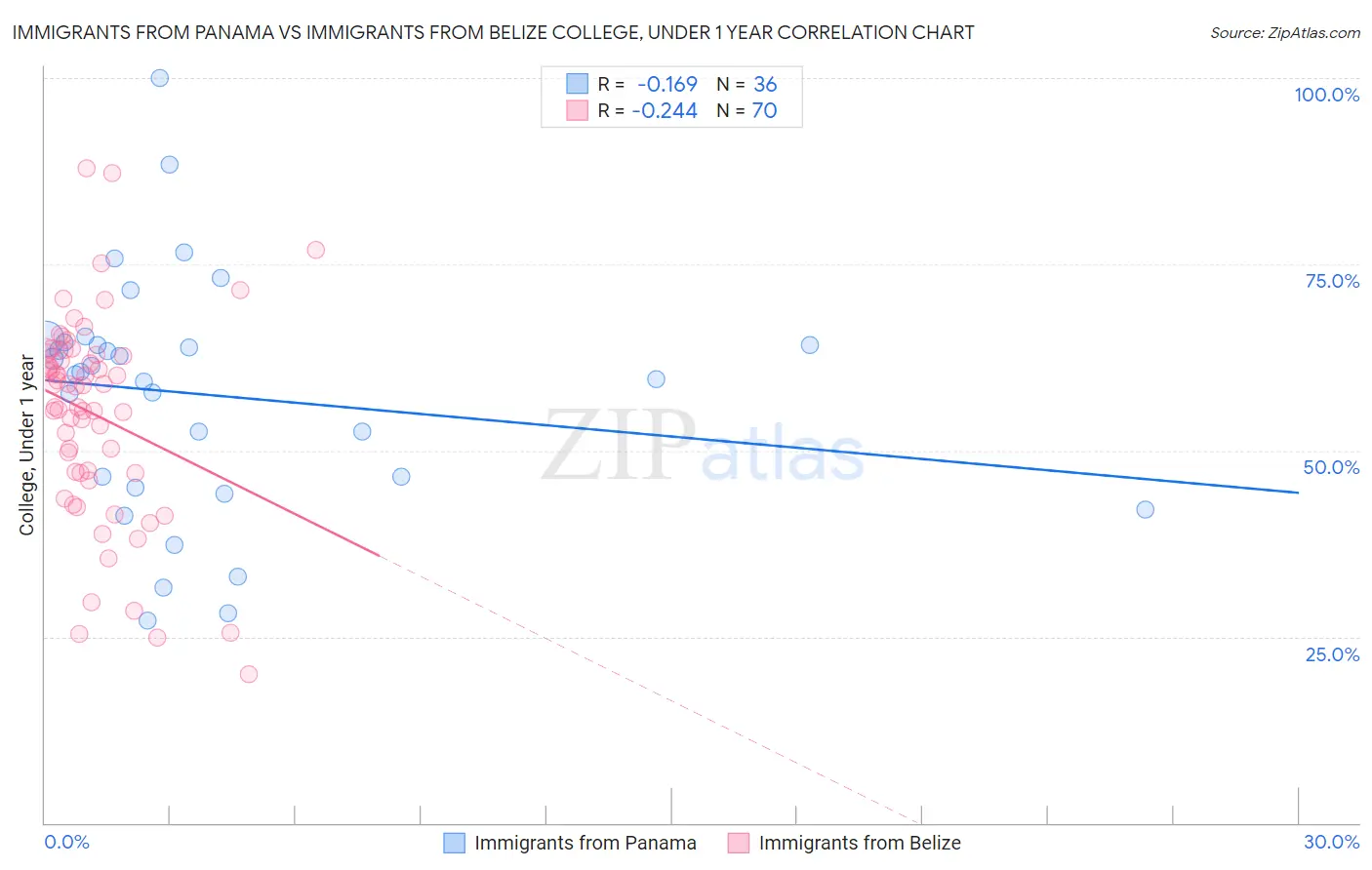 Immigrants from Panama vs Immigrants from Belize College, Under 1 year