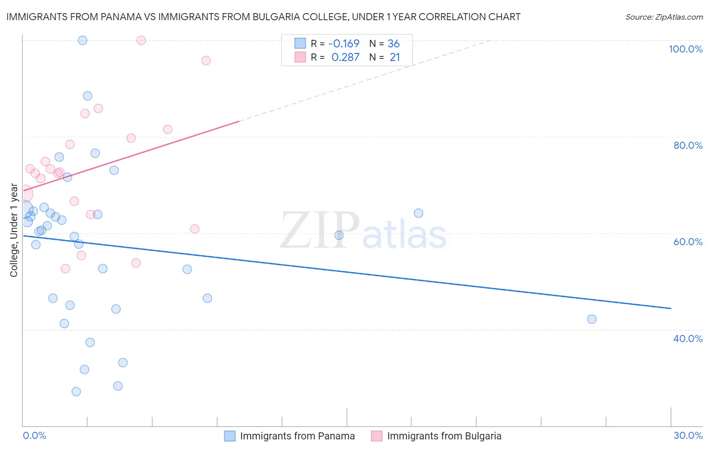 Immigrants from Panama vs Immigrants from Bulgaria College, Under 1 year