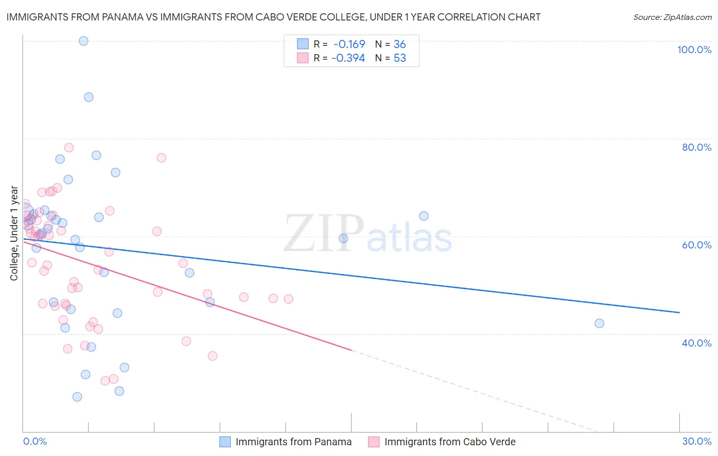 Immigrants from Panama vs Immigrants from Cabo Verde College, Under 1 year