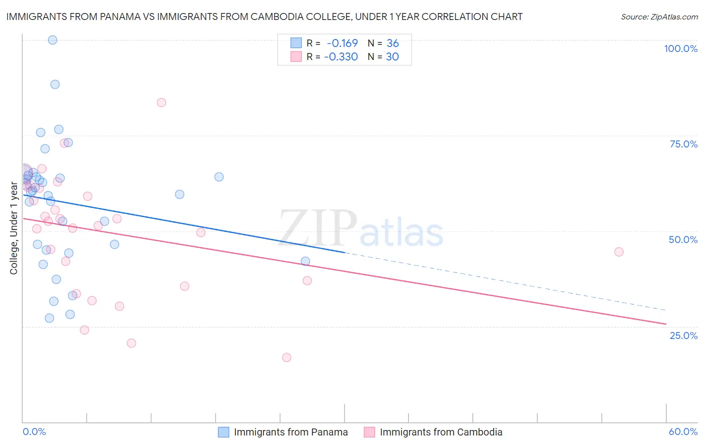 Immigrants from Panama vs Immigrants from Cambodia College, Under 1 year