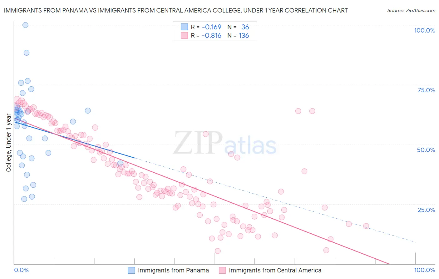 Immigrants from Panama vs Immigrants from Central America College, Under 1 year