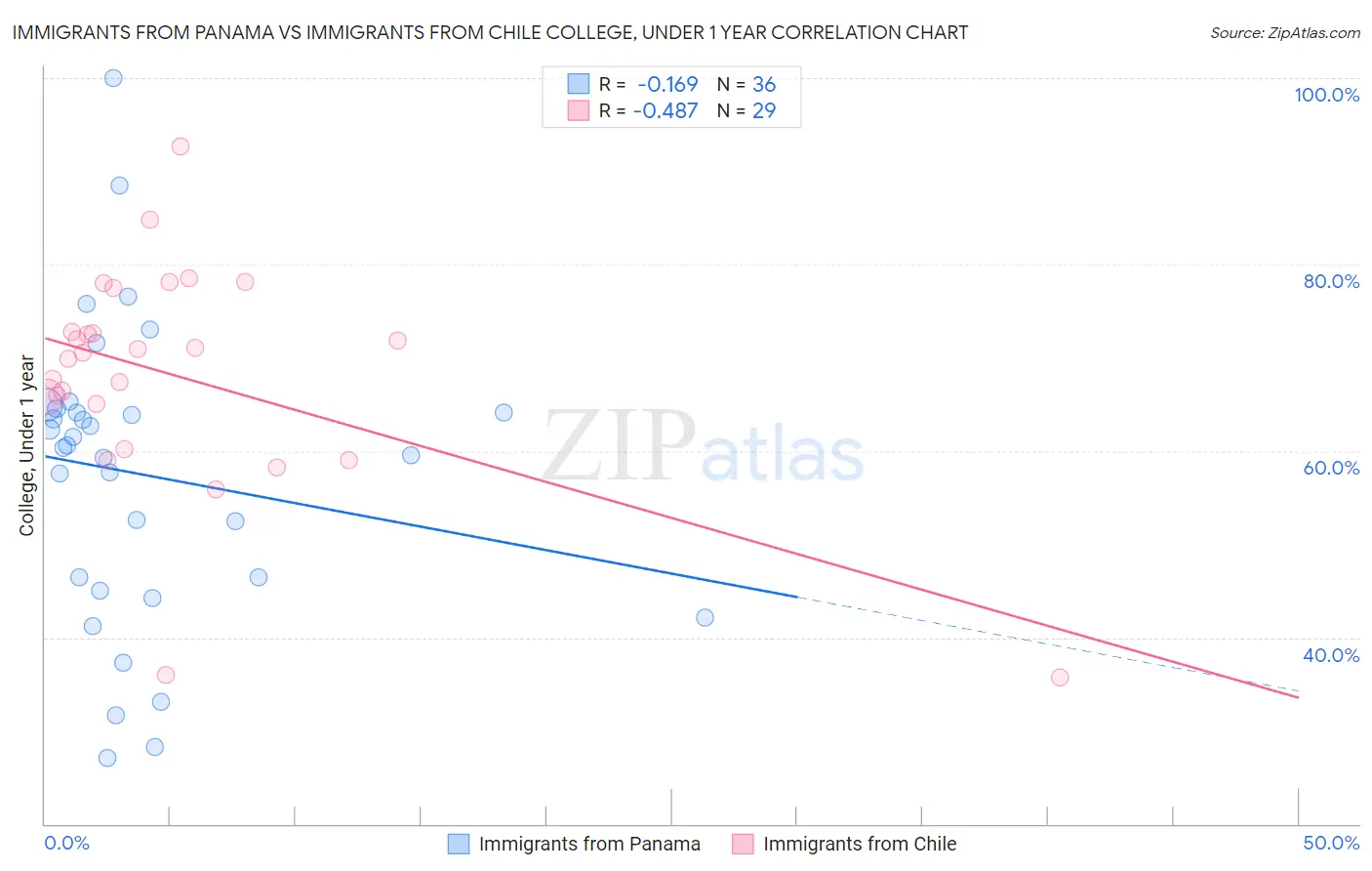 Immigrants from Panama vs Immigrants from Chile College, Under 1 year