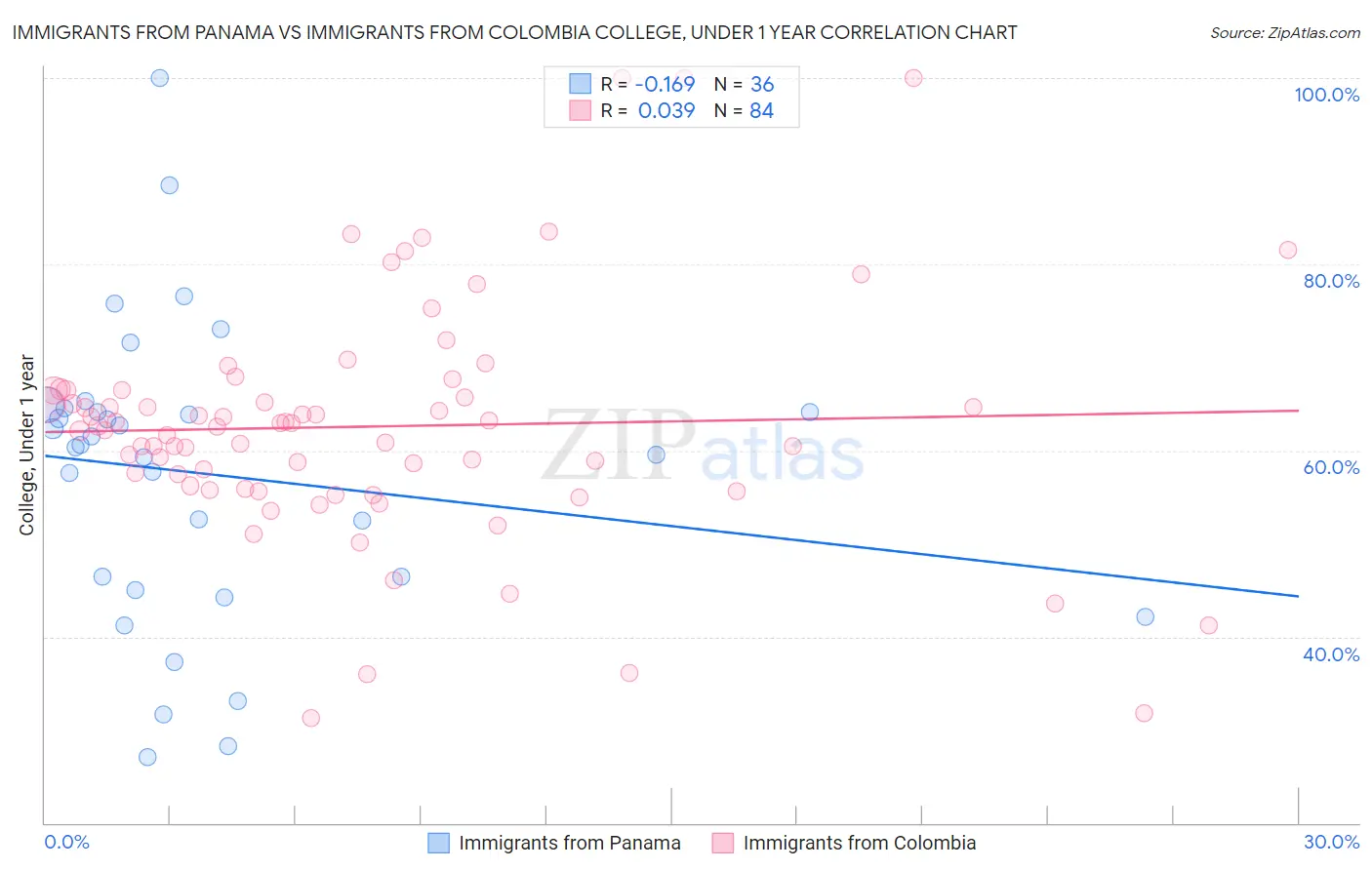 Immigrants from Panama vs Immigrants from Colombia College, Under 1 year