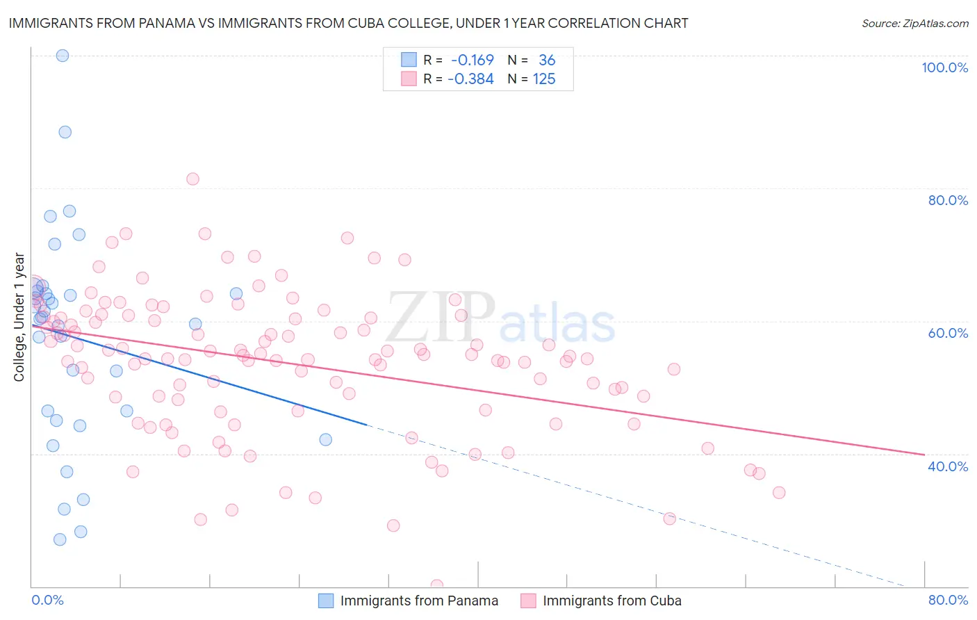 Immigrants from Panama vs Immigrants from Cuba College, Under 1 year