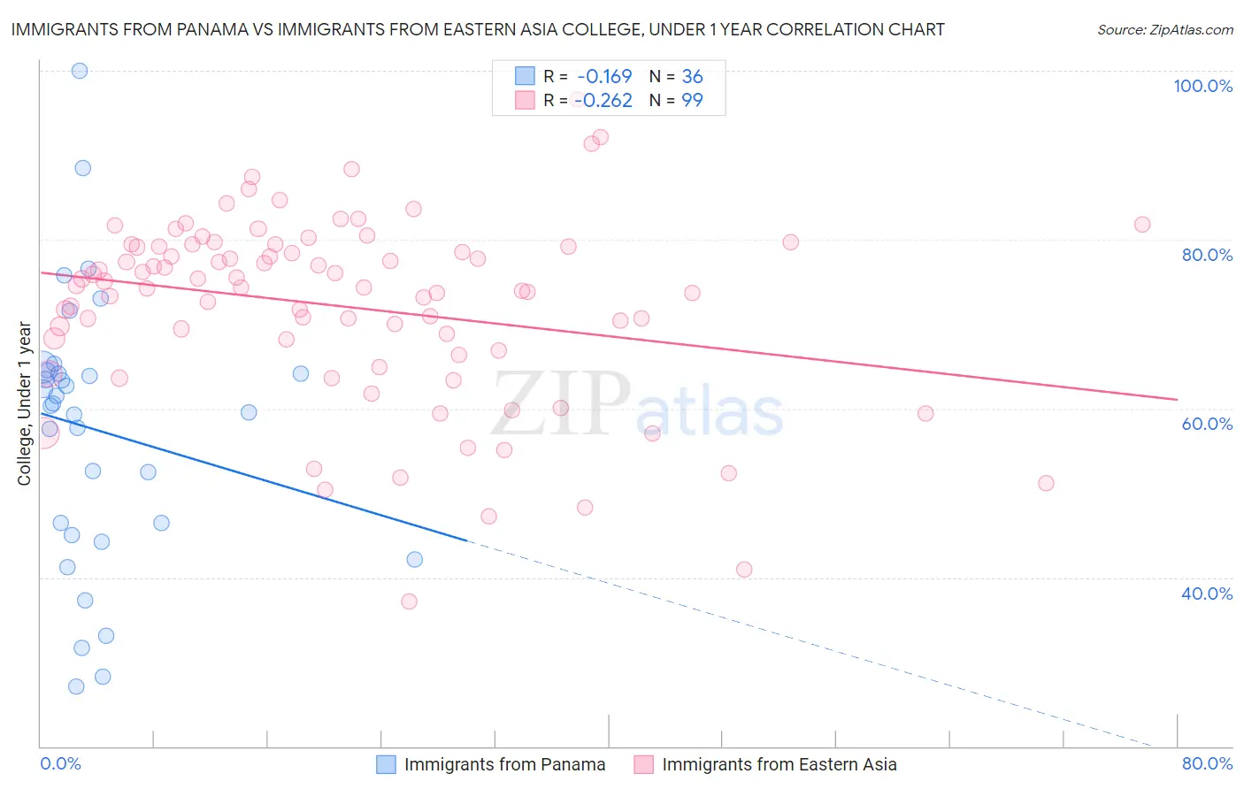 Immigrants from Panama vs Immigrants from Eastern Asia College, Under 1 year