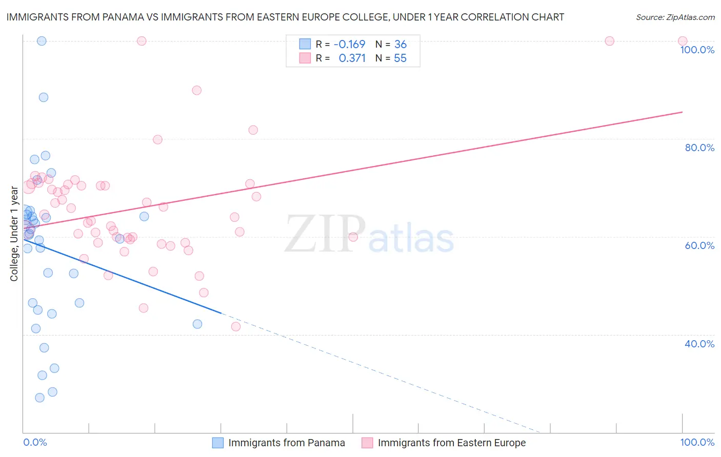 Immigrants from Panama vs Immigrants from Eastern Europe College, Under 1 year