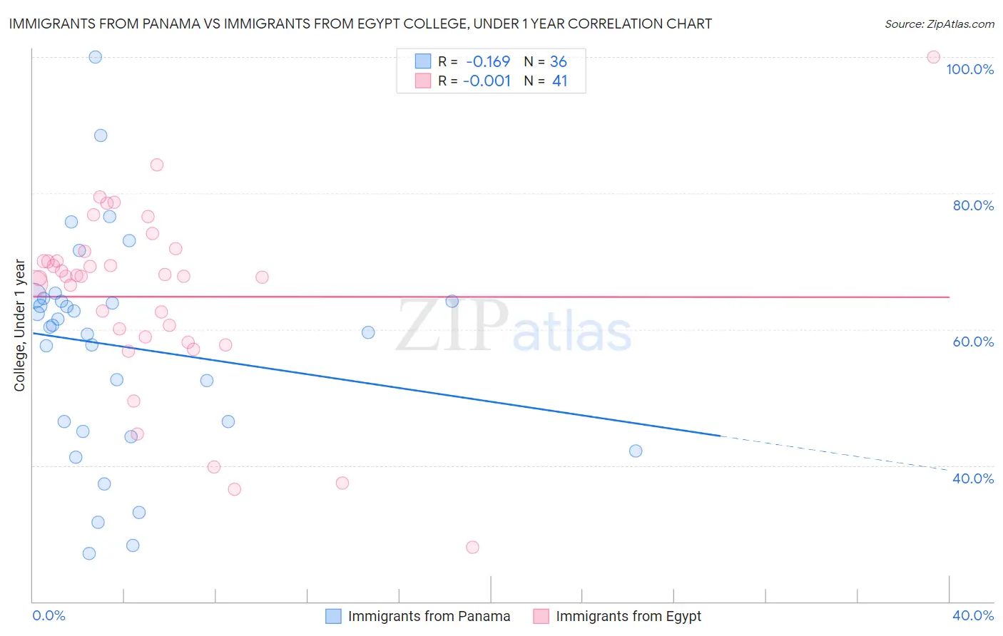 Immigrants from Panama vs Immigrants from Egypt College, Under 1 year