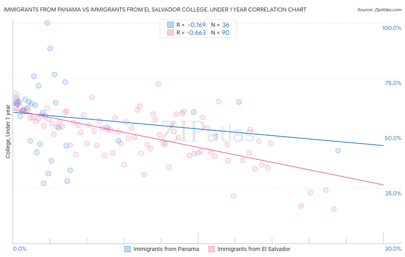 Immigrants from Panama vs Immigrants from El Salvador College, Under 1 year