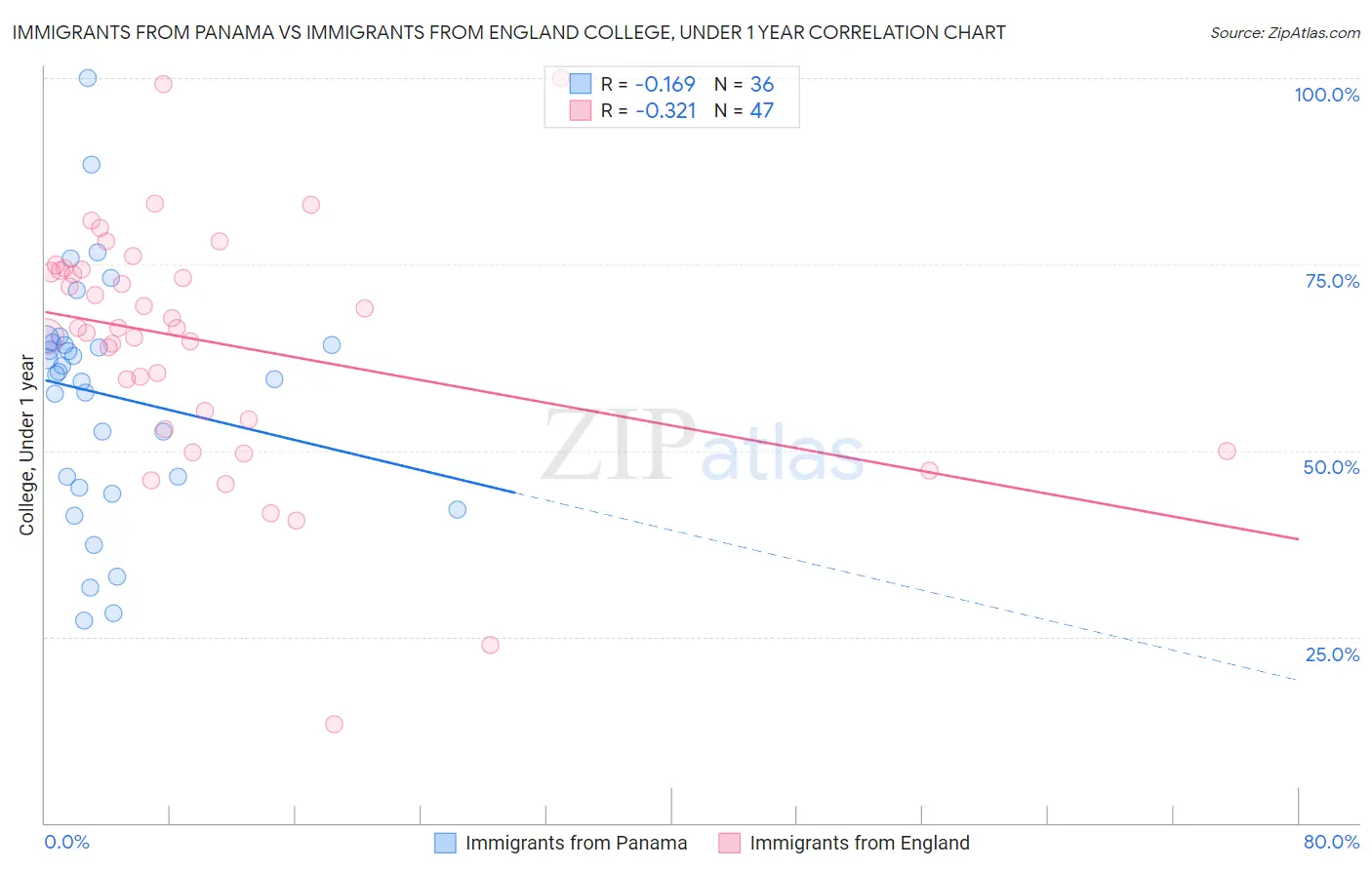 Immigrants from Panama vs Immigrants from England College, Under 1 year