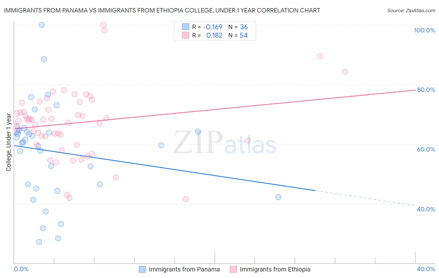 Immigrants from Panama vs Immigrants from Ethiopia College, Under 1 year