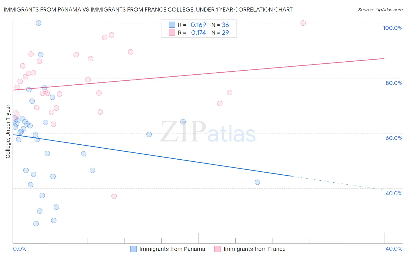 Immigrants from Panama vs Immigrants from France College, Under 1 year