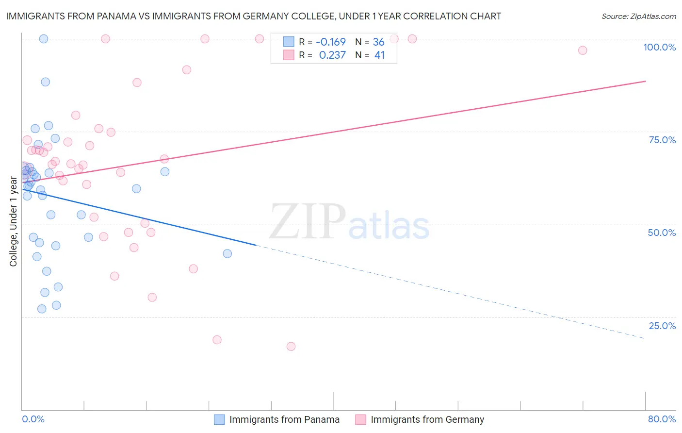 Immigrants from Panama vs Immigrants from Germany College, Under 1 year