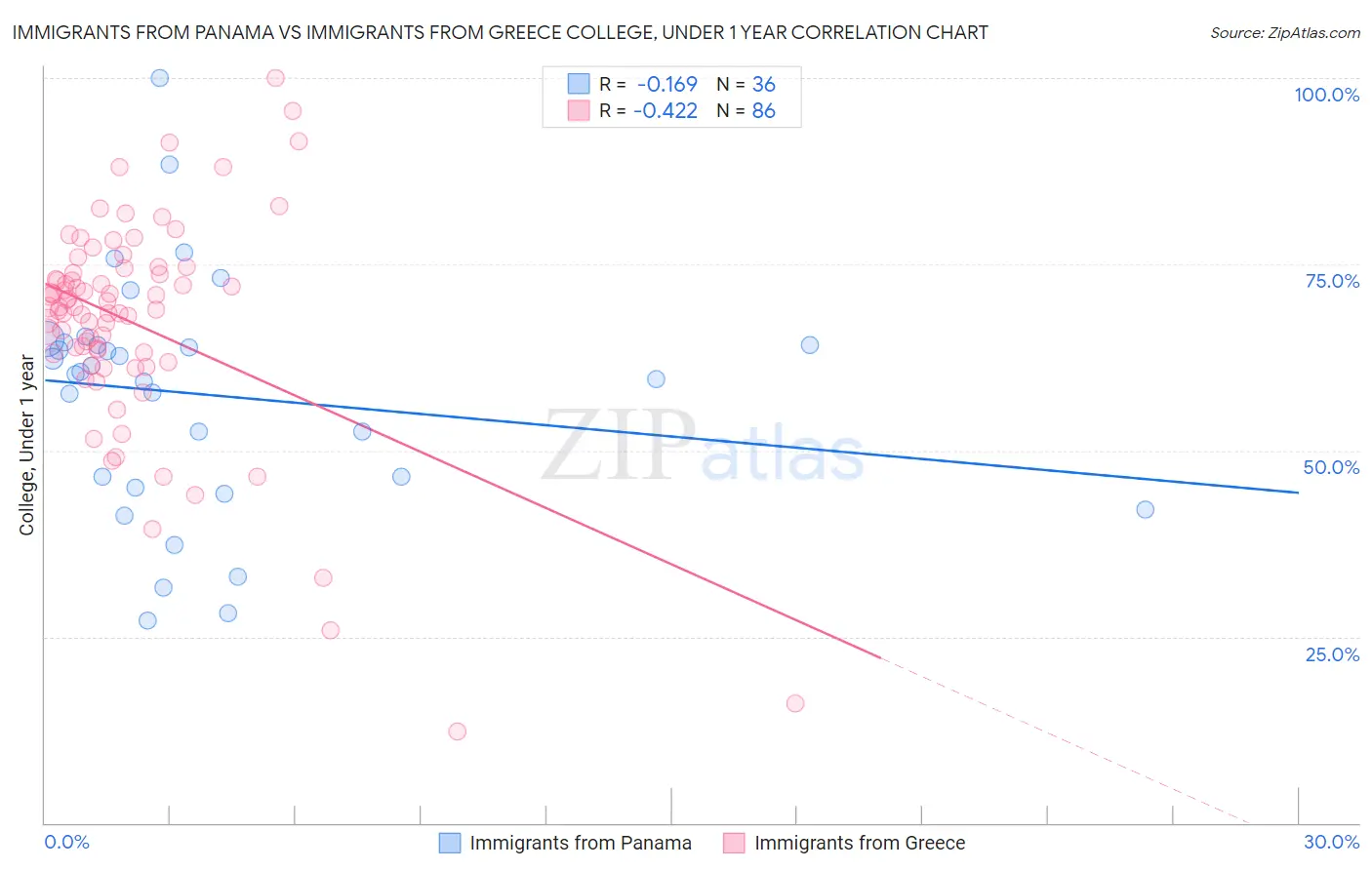 Immigrants from Panama vs Immigrants from Greece College, Under 1 year