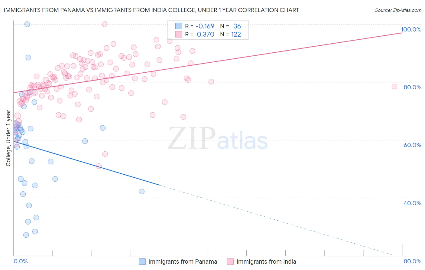 Immigrants from Panama vs Immigrants from India College, Under 1 year
