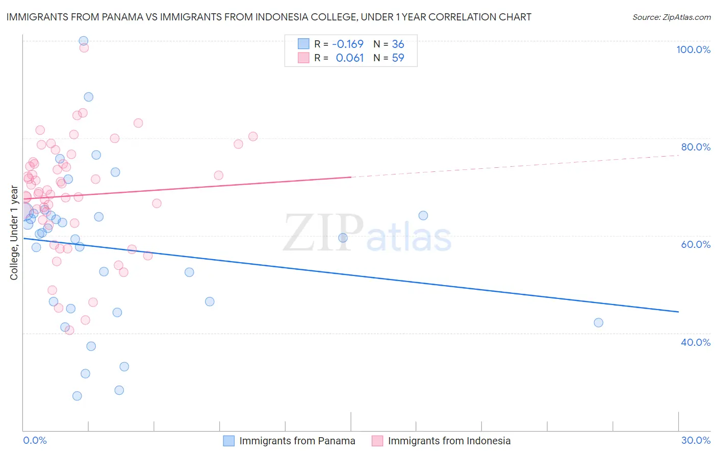 Immigrants from Panama vs Immigrants from Indonesia College, Under 1 year