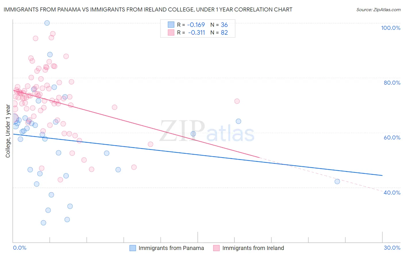 Immigrants from Panama vs Immigrants from Ireland College, Under 1 year