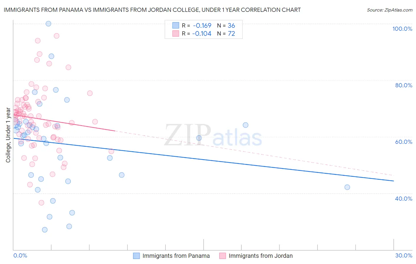 Immigrants from Panama vs Immigrants from Jordan College, Under 1 year