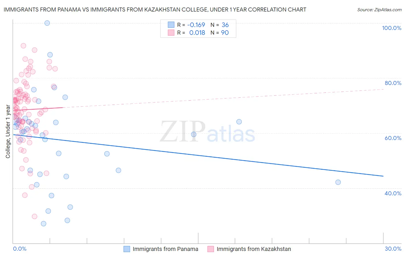 Immigrants from Panama vs Immigrants from Kazakhstan College, Under 1 year