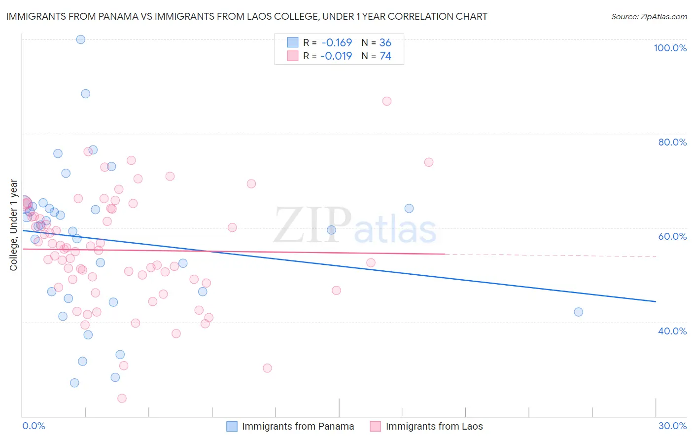 Immigrants from Panama vs Immigrants from Laos College, Under 1 year